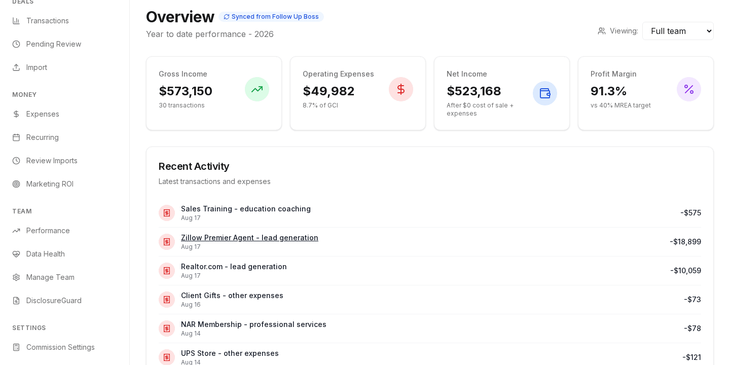 RealtyProfit Overview dashboard showing metric cards, Recent Activity, and a Synced from Follow Up Boss chip